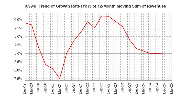 6994 SHIZUKI ELECTRIC COMPANY INC.: Trend of Growth Rate (YoY) of 12-Month Moving Sum of Revenues