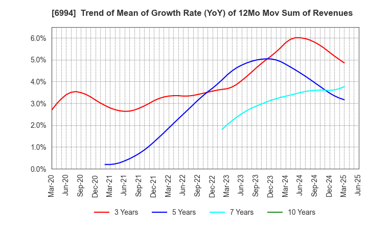 6994 SHIZUKI ELECTRIC COMPANY INC.: Trend of Mean of Growth Rate (YoY) of 12Mo Mov Sum of Revenues