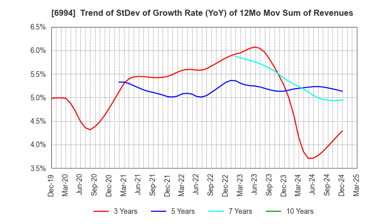 6994 SHIZUKI ELECTRIC COMPANY INC.: Trend of StDev of Growth Rate (YoY) of 12Mo Mov Sum of Revenues