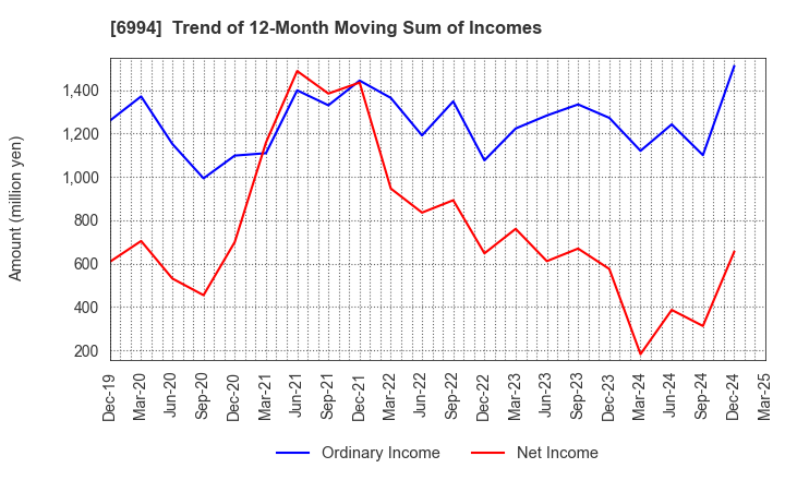 6994 SHIZUKI ELECTRIC COMPANY INC.: Trend of 12-Month Moving Sum of Incomes