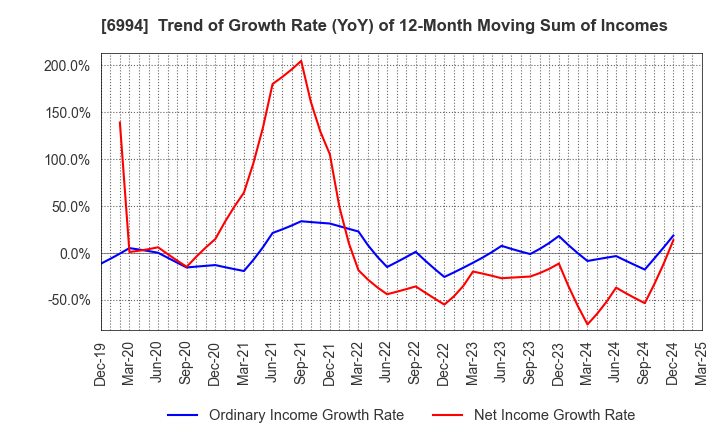6994 SHIZUKI ELECTRIC COMPANY INC.: Trend of Growth Rate (YoY) of 12-Month Moving Sum of Incomes