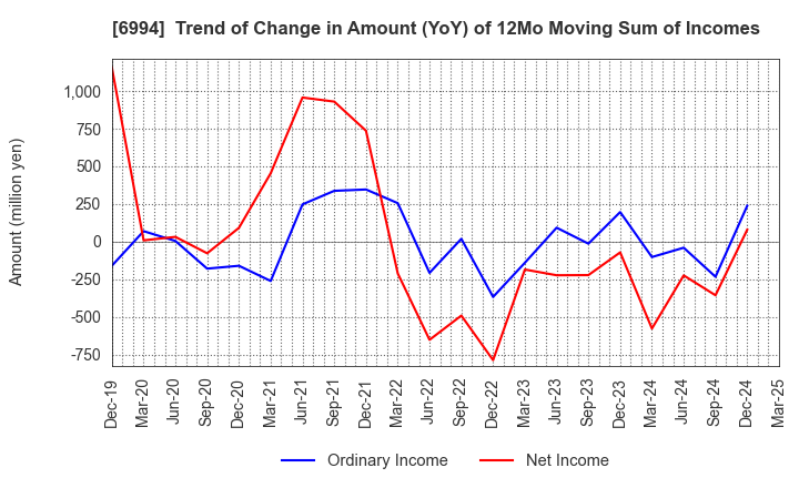 6994 SHIZUKI ELECTRIC COMPANY INC.: Trend of Change in Amount (YoY) of 12Mo Moving Sum of Incomes