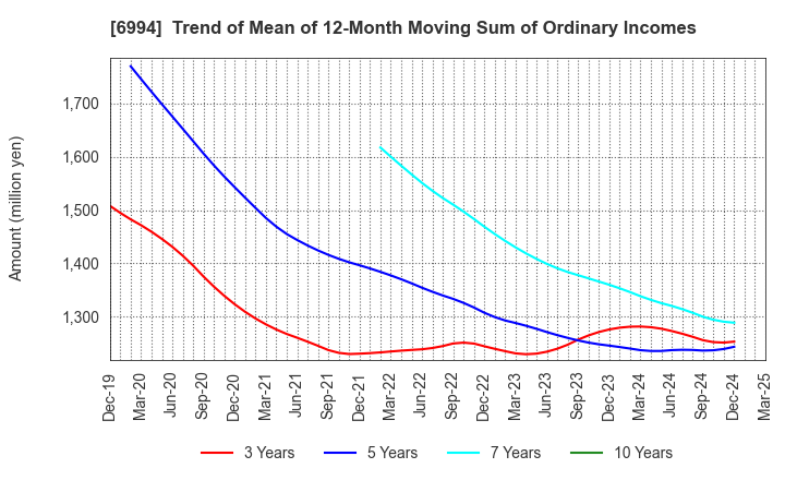 6994 SHIZUKI ELECTRIC COMPANY INC.: Trend of Mean of 12-Month Moving Sum of Ordinary Incomes