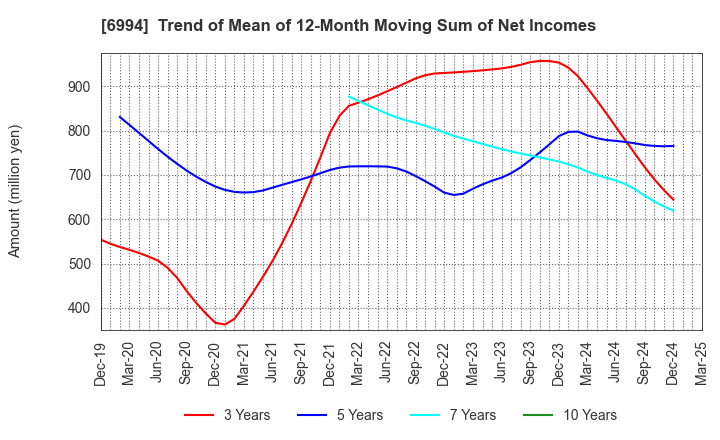 6994 SHIZUKI ELECTRIC COMPANY INC.: Trend of Mean of 12-Month Moving Sum of Net Incomes