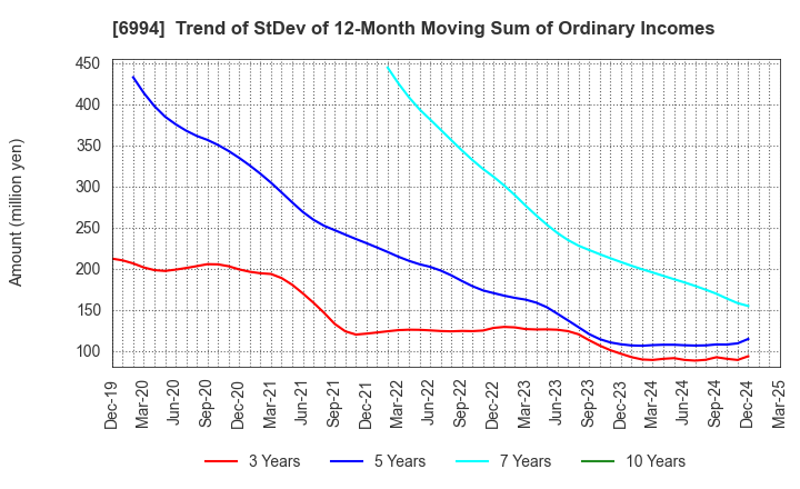 6994 SHIZUKI ELECTRIC COMPANY INC.: Trend of StDev of 12-Month Moving Sum of Ordinary Incomes