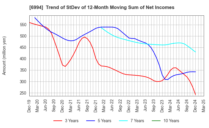 6994 SHIZUKI ELECTRIC COMPANY INC.: Trend of StDev of 12-Month Moving Sum of Net Incomes