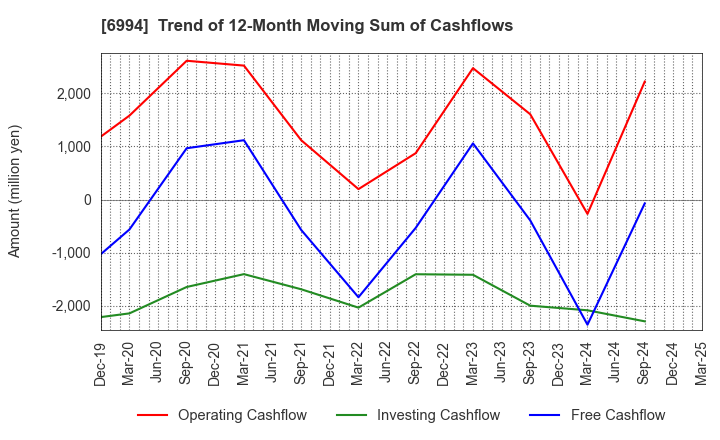 6994 SHIZUKI ELECTRIC COMPANY INC.: Trend of 12-Month Moving Sum of Cashflows