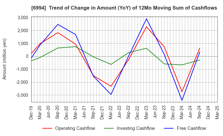 6994 SHIZUKI ELECTRIC COMPANY INC.: Trend of Change in Amount (YoY) of 12Mo Moving Sum of Cashflows