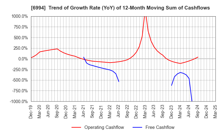 6994 SHIZUKI ELECTRIC COMPANY INC.: Trend of Growth Rate (YoY) of 12-Month Moving Sum of Cashflows