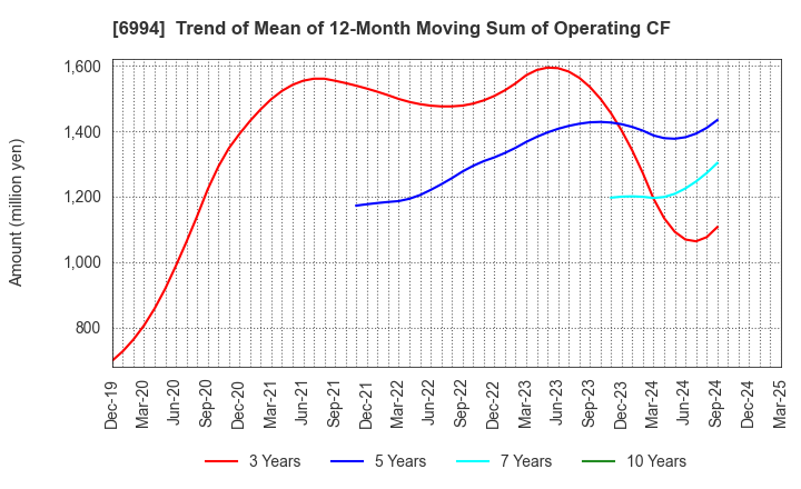 6994 SHIZUKI ELECTRIC COMPANY INC.: Trend of Mean of 12-Month Moving Sum of Operating CF