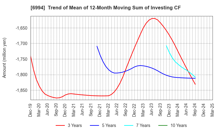 6994 SHIZUKI ELECTRIC COMPANY INC.: Trend of Mean of 12-Month Moving Sum of Investing CF