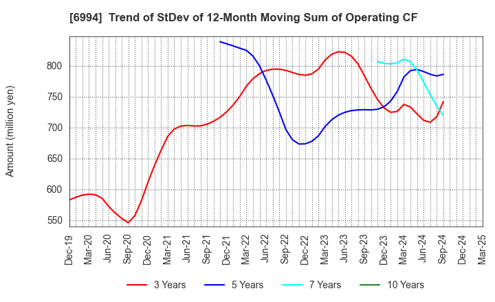 6994 SHIZUKI ELECTRIC COMPANY INC.: Trend of StDev of 12-Month Moving Sum of Operating CF