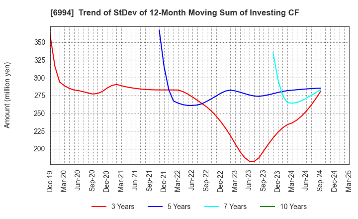 6994 SHIZUKI ELECTRIC COMPANY INC.: Trend of StDev of 12-Month Moving Sum of Investing CF