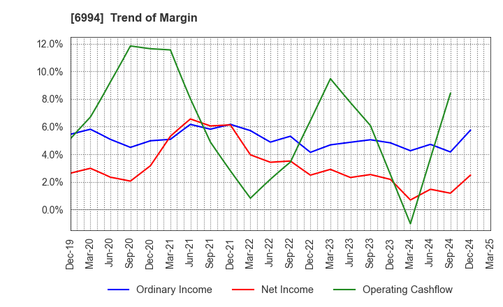 6994 SHIZUKI ELECTRIC COMPANY INC.: Trend of Margin