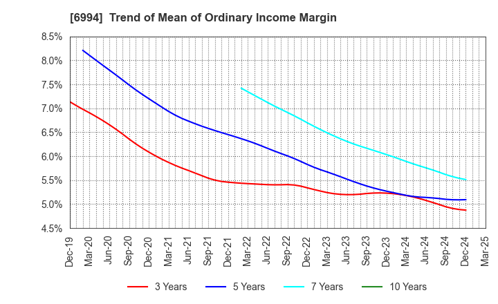 6994 SHIZUKI ELECTRIC COMPANY INC.: Trend of Mean of Ordinary Income Margin