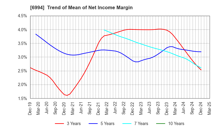 6994 SHIZUKI ELECTRIC COMPANY INC.: Trend of Mean of Net Income Margin
