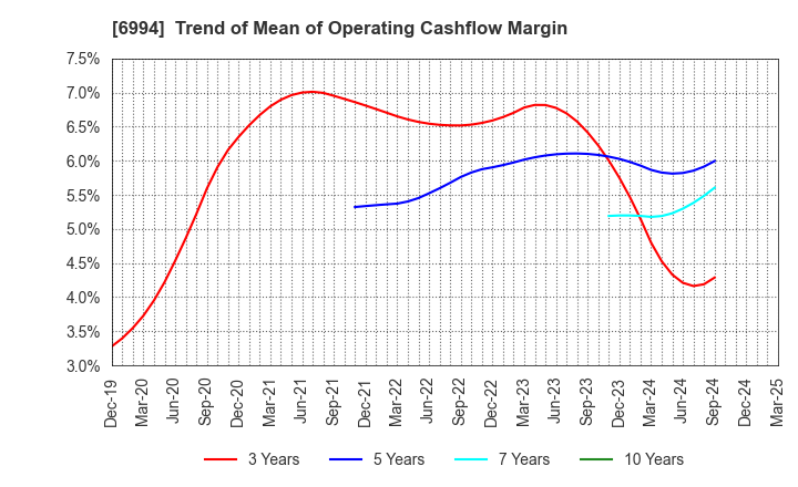 6994 SHIZUKI ELECTRIC COMPANY INC.: Trend of Mean of Operating Cashflow Margin