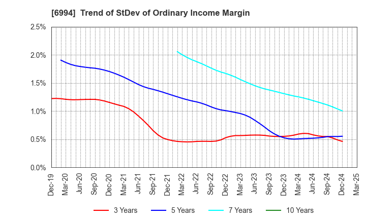 6994 SHIZUKI ELECTRIC COMPANY INC.: Trend of StDev of Ordinary Income Margin