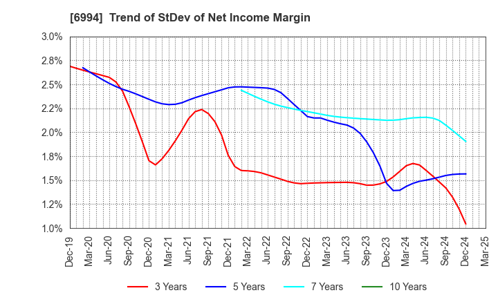 6994 SHIZUKI ELECTRIC COMPANY INC.: Trend of StDev of Net Income Margin