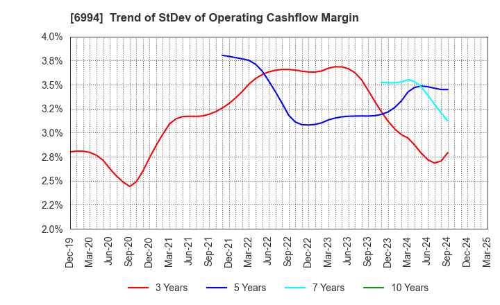 6994 SHIZUKI ELECTRIC COMPANY INC.: Trend of StDev of Operating Cashflow Margin