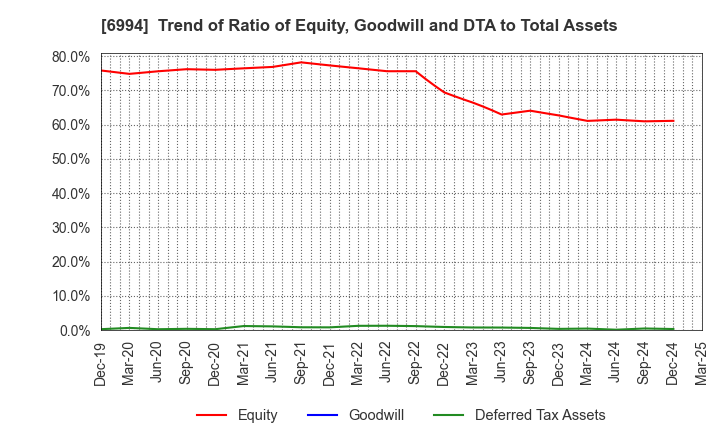 6994 SHIZUKI ELECTRIC COMPANY INC.: Trend of Ratio of Equity, Goodwill and DTA to Total Assets