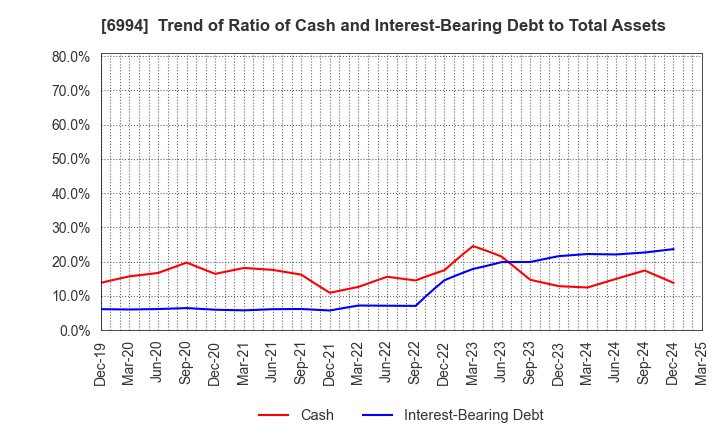 6994 SHIZUKI ELECTRIC COMPANY INC.: Trend of Ratio of Cash and Interest-Bearing Debt to Total Assets