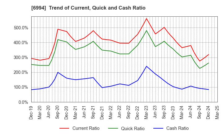 6994 SHIZUKI ELECTRIC COMPANY INC.: Trend of Current, Quick and Cash Ratio