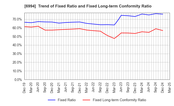 6994 SHIZUKI ELECTRIC COMPANY INC.: Trend of Fixed Ratio and Fixed Long-term Conformity Ratio