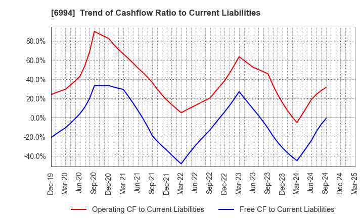 6994 SHIZUKI ELECTRIC COMPANY INC.: Trend of Cashflow Ratio to Current Liabilities
