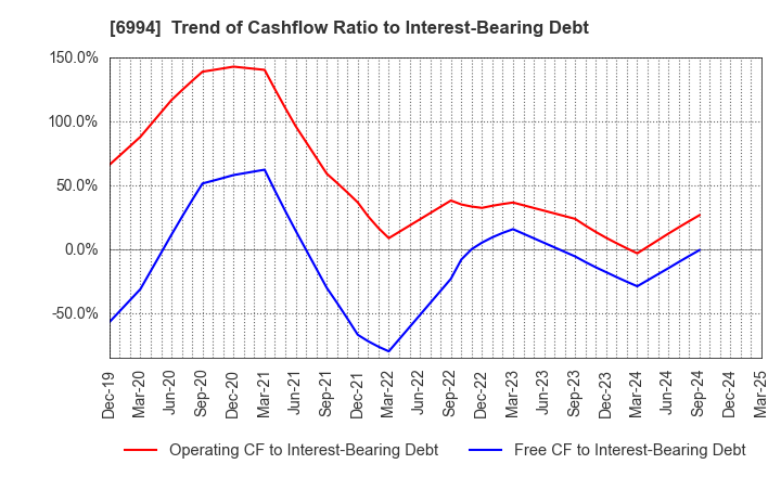 6994 SHIZUKI ELECTRIC COMPANY INC.: Trend of Cashflow Ratio to Interest-Bearing Debt