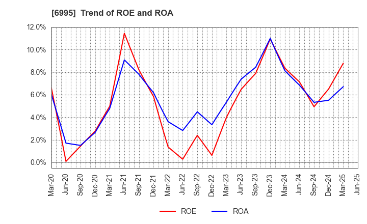 6995 TOKAI RIKA CO.,LTD.: Trend of ROE and ROA