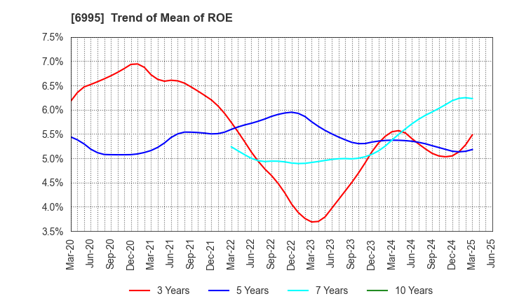 6995 TOKAI RIKA CO.,LTD.: Trend of Mean of ROE