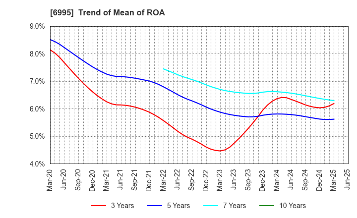 6995 TOKAI RIKA CO.,LTD.: Trend of Mean of ROA