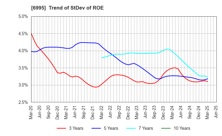 6995 TOKAI RIKA CO.,LTD.: Trend of StDev of ROE