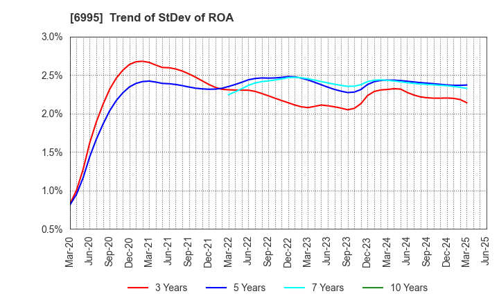 6995 TOKAI RIKA CO.,LTD.: Trend of StDev of ROA