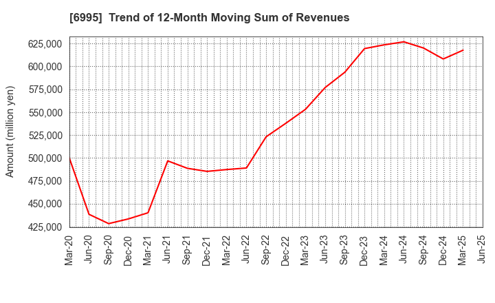 6995 TOKAI RIKA CO.,LTD.: Trend of 12-Month Moving Sum of Revenues