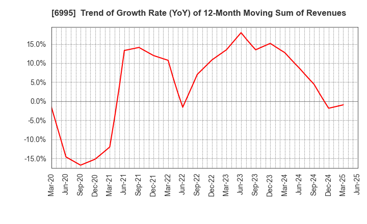 6995 TOKAI RIKA CO.,LTD.: Trend of Growth Rate (YoY) of 12-Month Moving Sum of Revenues