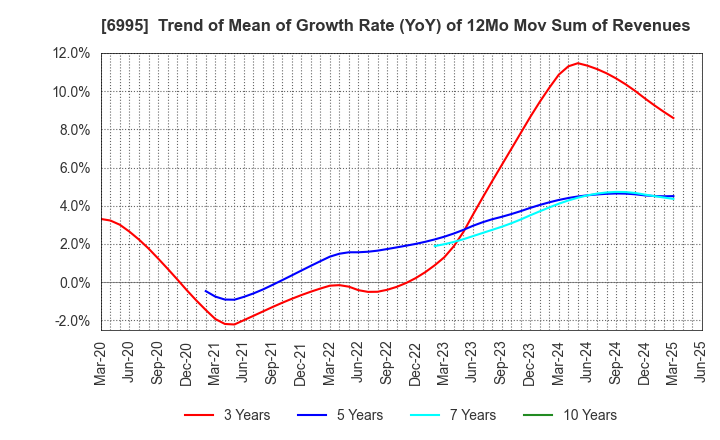 6995 TOKAI RIKA CO.,LTD.: Trend of Mean of Growth Rate (YoY) of 12Mo Mov Sum of Revenues