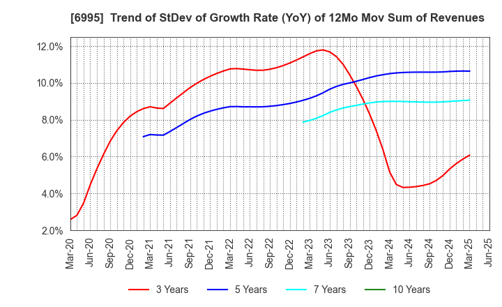 6995 TOKAI RIKA CO.,LTD.: Trend of StDev of Growth Rate (YoY) of 12Mo Mov Sum of Revenues