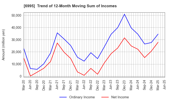 6995 TOKAI RIKA CO.,LTD.: Trend of 12-Month Moving Sum of Incomes
