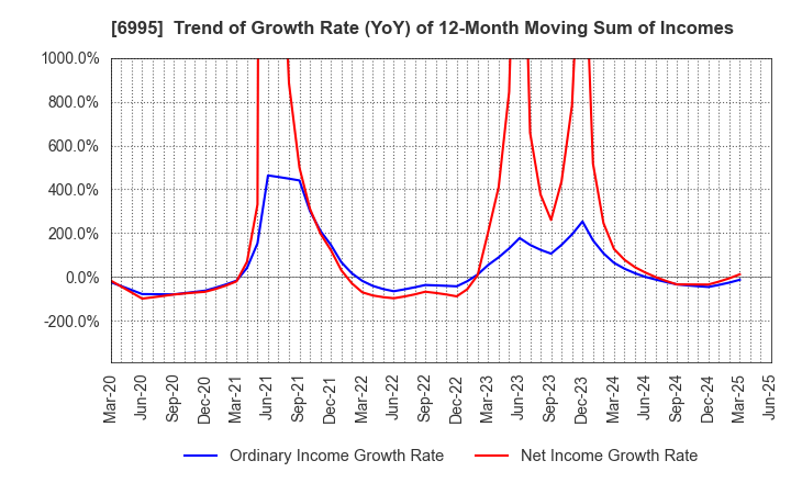 6995 TOKAI RIKA CO.,LTD.: Trend of Growth Rate (YoY) of 12-Month Moving Sum of Incomes
