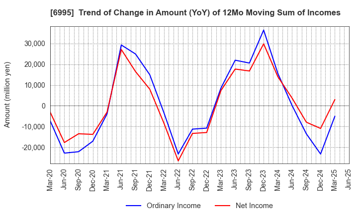6995 TOKAI RIKA CO.,LTD.: Trend of Change in Amount (YoY) of 12Mo Moving Sum of Incomes