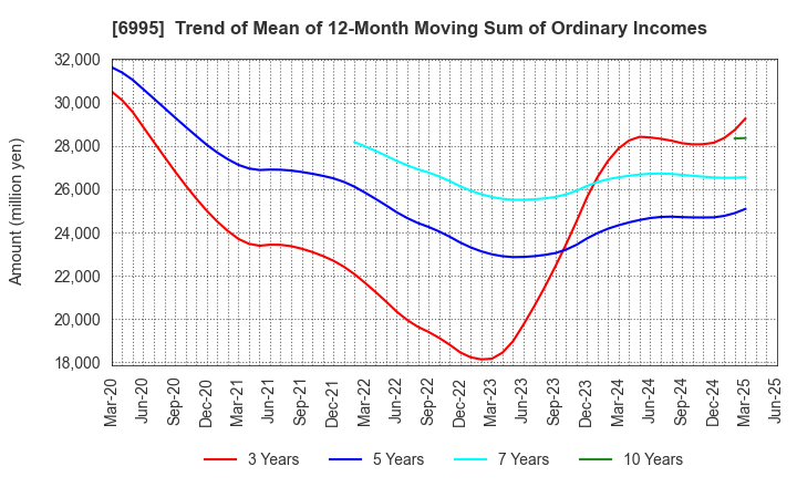 6995 TOKAI RIKA CO.,LTD.: Trend of Mean of 12-Month Moving Sum of Ordinary Incomes