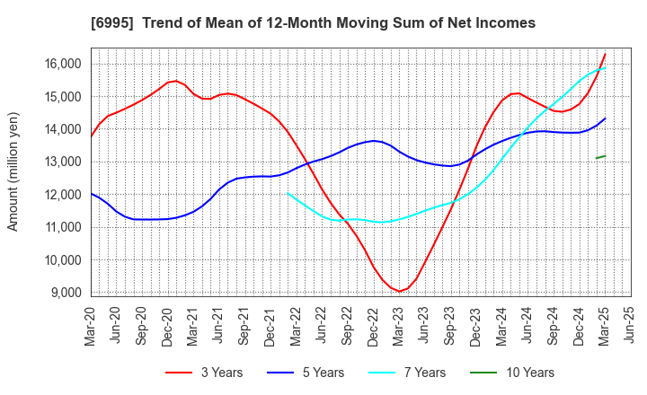 6995 TOKAI RIKA CO.,LTD.: Trend of Mean of 12-Month Moving Sum of Net Incomes