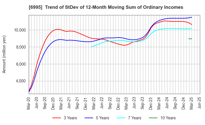 6995 TOKAI RIKA CO.,LTD.: Trend of StDev of 12-Month Moving Sum of Ordinary Incomes