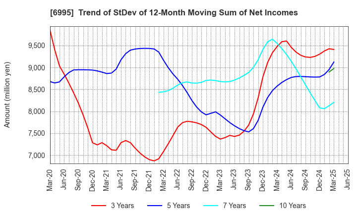 6995 TOKAI RIKA CO.,LTD.: Trend of StDev of 12-Month Moving Sum of Net Incomes