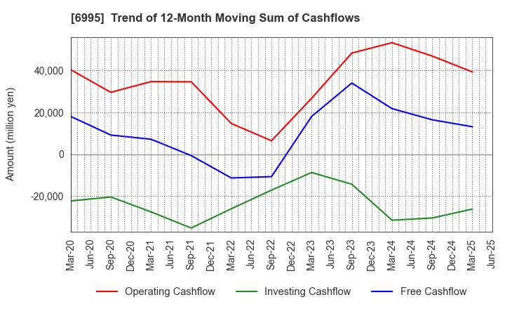 6995 TOKAI RIKA CO.,LTD.: Trend of 12-Month Moving Sum of Cashflows