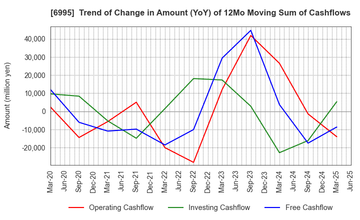 6995 TOKAI RIKA CO.,LTD.: Trend of Change in Amount (YoY) of 12Mo Moving Sum of Cashflows