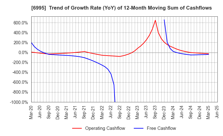 6995 TOKAI RIKA CO.,LTD.: Trend of Growth Rate (YoY) of 12-Month Moving Sum of Cashflows