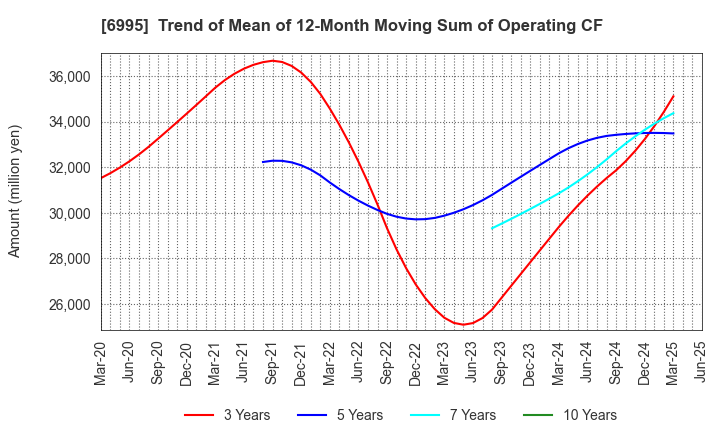 6995 TOKAI RIKA CO.,LTD.: Trend of Mean of 12-Month Moving Sum of Operating CF